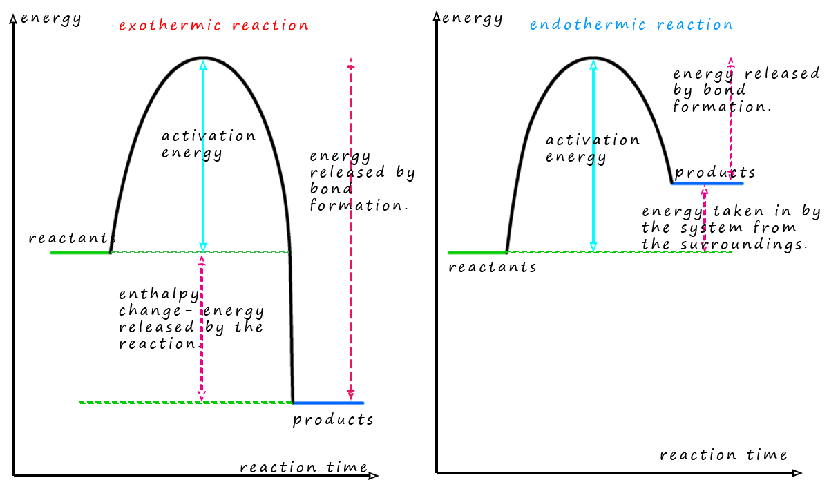 Energy Profile Diagrams